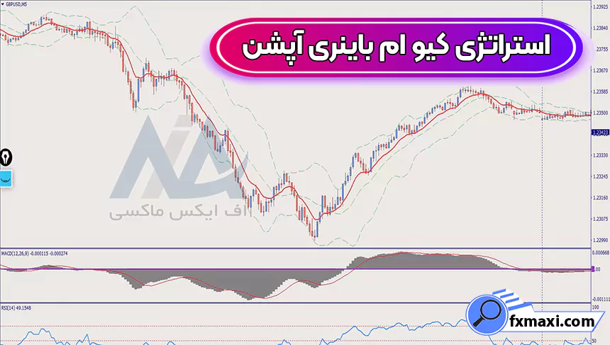 آموزش استراتژی کیو ام باینری آپشن 🔑دریافت نقاط خرید و فروش