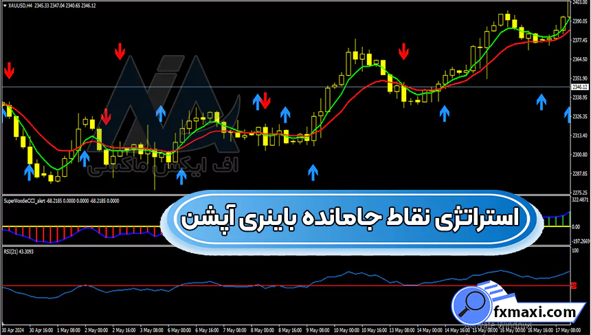 بررسی استراتژی نقاط جامانده باینری آپشناستراتژی باینری آپشن استراتژی فارکس