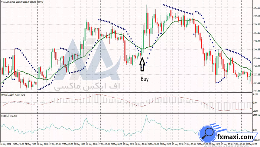 آموزش استراتژی مناسب نفتاستراتژی باینری آپشن سیگنال باینری آپشن