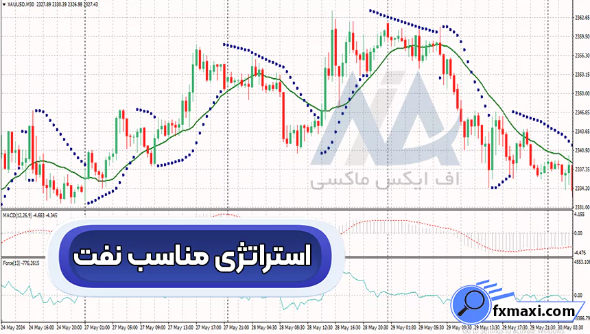 معرفی استراتژی مناسب نفت 📊در تایم فریم 30 دقیقه به بالا