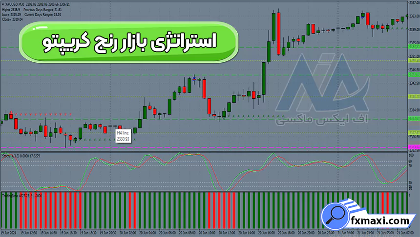 بررسی استراتژی بازار رنج کریپتو 📊دریافت سیگنال ورود و خروج