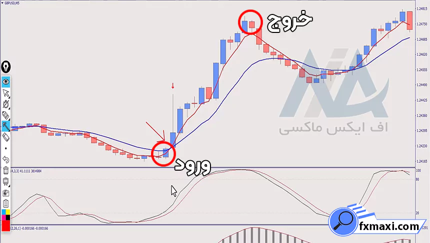 استراتژی گلدن کریپتواستراتژی ارز دیجیتال استراتژی اسکالپ کریپتو