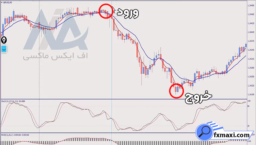 آموزش استراتژی گلدن کریپتواستراتژی ارز دیجیتال استراتژی اسکالپ کریپتو