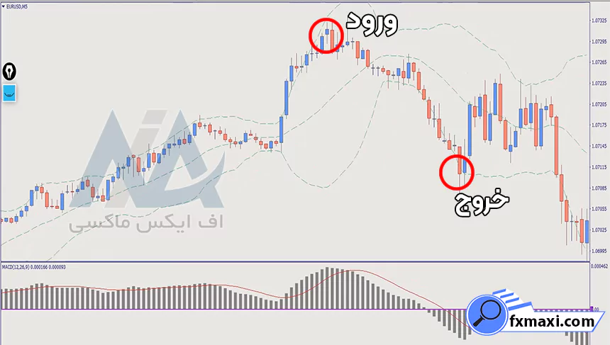 آموزش استراتژی کراس ایچیموکو در فارکساستراتژی فارکس سیگنال فارکس