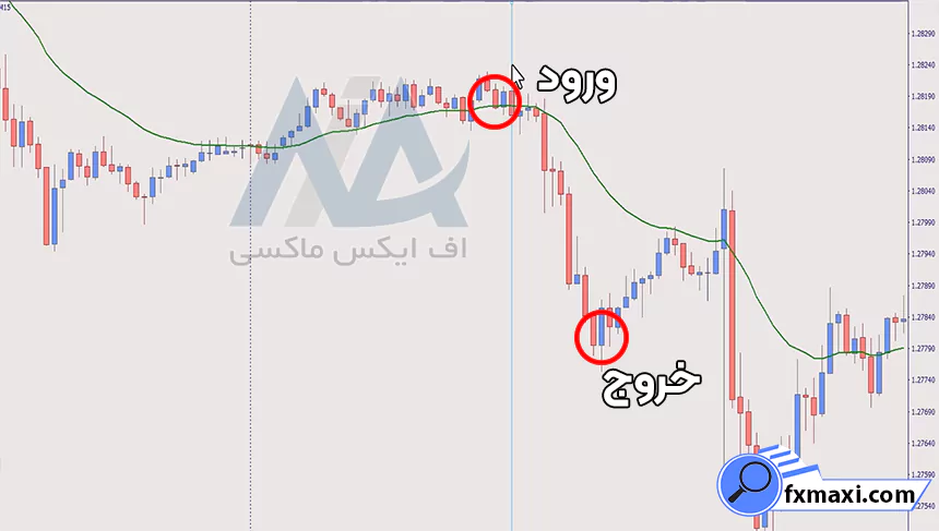 آموزش استراتژی گلدن فارکساستراتژی فارکس استراتژی اسکالپ فارکس سیگنال فارکس