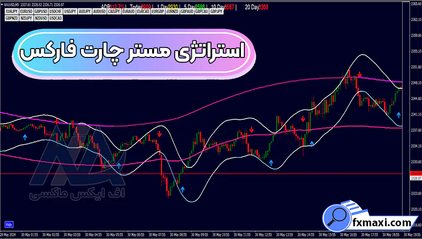 آموزش استراتژی مستر چارت فارکس 💯در تایم فریم 5 دقیقه ای