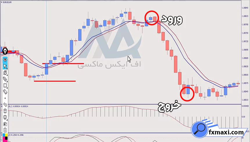 آموزش استراتژی نقطه امن فارکساستراتژی فارکس سیگنال فارکس اسکالپ فارکس