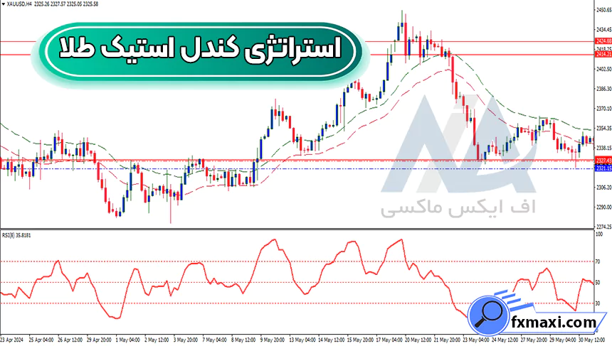 بررسی استراتژی کندل استیک طلا 💰معامله بر روی فلزات گرانبها