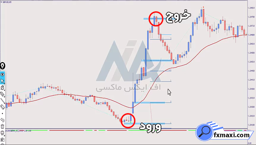 استراتژی گلدن طلااستراتژی طلا استراتژی اسکالپ طلا سیگنال طلا