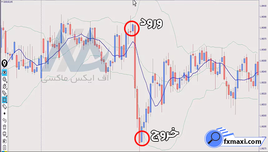 بررسی استراتژی نقدینگی در طلااستراتژی طلا استراتژی اسکالپ طلا سیگنال طلا