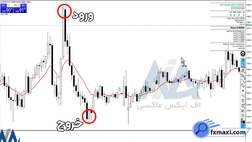 بررسی استراتژی مارکت میکر طلااستراتژی طلا
سیگنال طلا