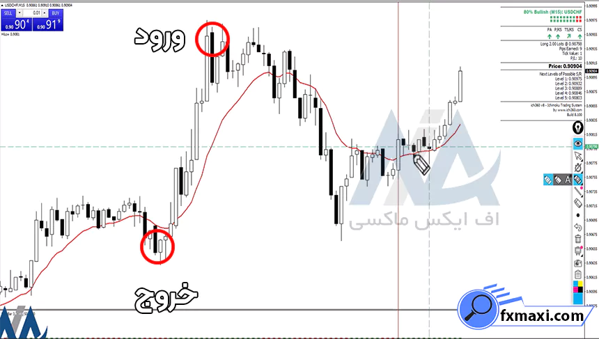 بررسی استراتژی مارکت میکر طلااستراتژی طلا
سیگنال طلا