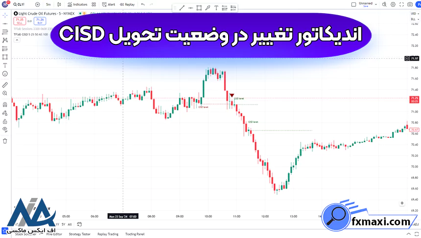 اندیکاتور تغییر در وضعیت تحویل CISDاندیکاتور فارکس استراتژی اسکالپ فارکس