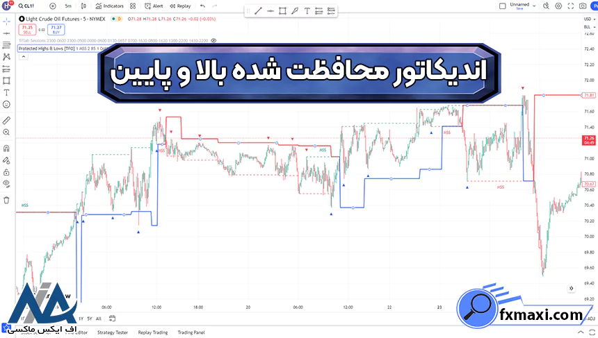 اندیکاتور بالا و پایین مطمئن چیست؟ 💯نحوه استفاده از اندیکاتور محافظت شده