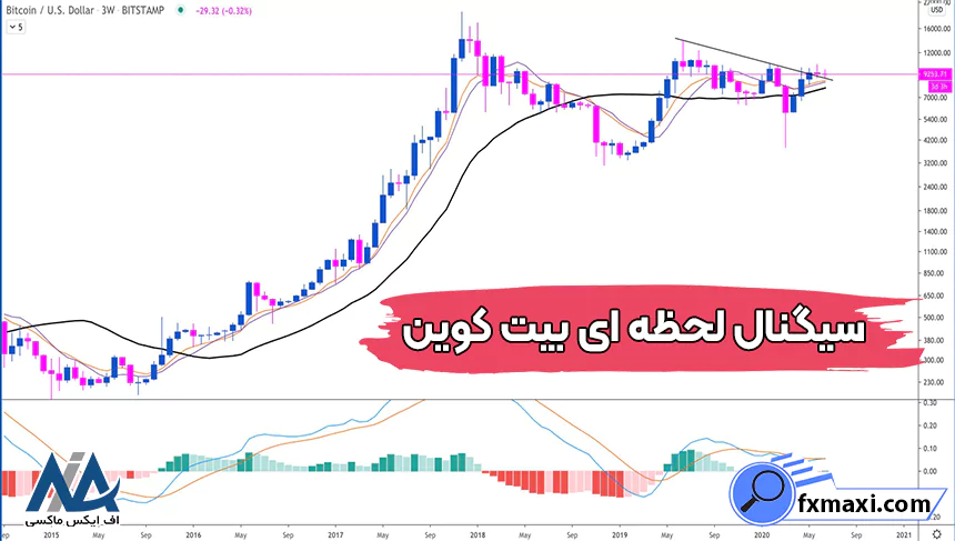 سیگنال لحظه ‌ای بیت کوین 🔆معرفی منابع معتبر سیگنال دهی بیت کوین