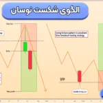 اندیکاتور الگوی شکست نوسان چیست؟ 🟠نقاط ورود و خروج در الگوی شکست نوسان!