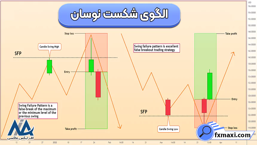 اندیکاتور الگوی شکست نوسان چیست؟ 🟠نقاط ورود و خروج در الگوی شکست نوسان!