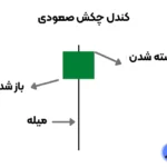 کندل چکش چیست؟ 💯کندل چکش چگونه در معاملات استفاده می شود؟