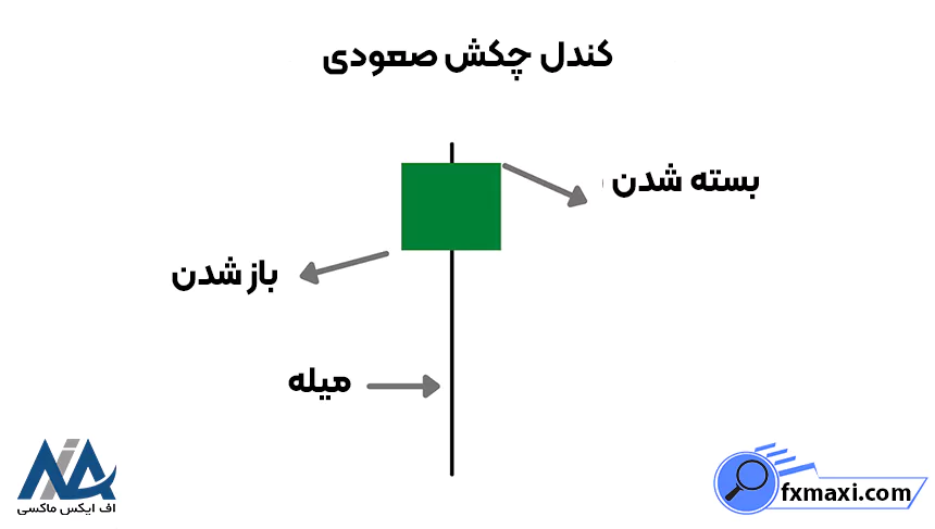 کندل چکش چیست؟ 💯کندل چکش چگونه در معاملات استفاده می شود؟