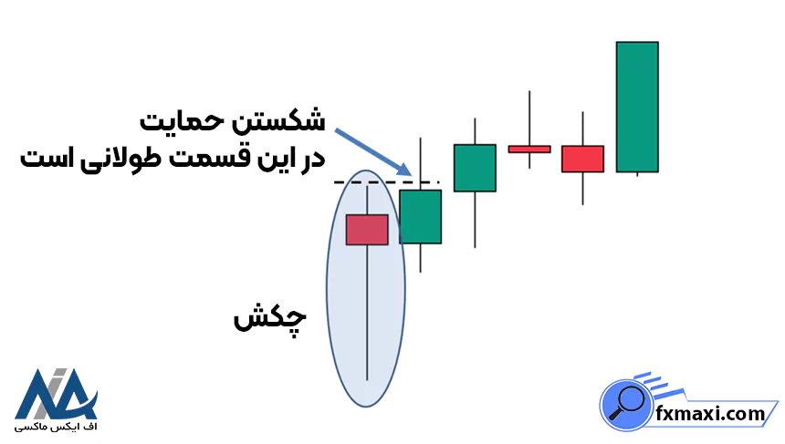 کندل چکش چیست؟کندل چیست کندل معکوس