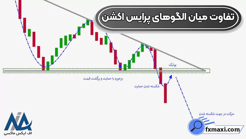 الگوهای پرایس اکشن پیشرفته در معاملاتالگوی کلاسیک پرایس اکشن الگوی پرایس اکشن