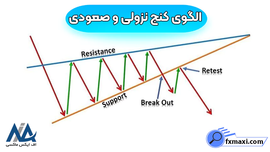 معرفی الگوهای صعودی نزولیالگوهای فارکس الگوهای کنج صعودی و نزولی