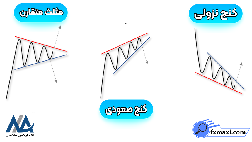 معرفی الگوهای صعودی نزولیالگوهای فارکس الگوهای کنج صعودی و نزولی