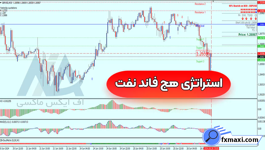 معرفی استراتژی هج فاند نفتاستراتژی نفت
استراتژی باینری آپشن