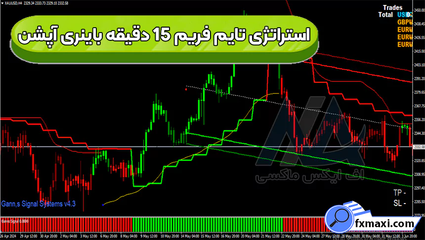 معرفی استراتژی تایم فریم 15 دقیقه باینری آپشناستراتژی باینری آپشن سیگنال باینری آپشن
