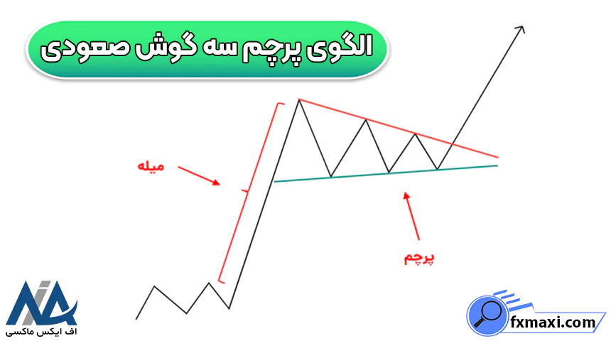 الگوهای صعودی ارز دیجیتال چیست؟الگوهای صعودی الگوهای فارکس الگوهای ارز دیجیتال