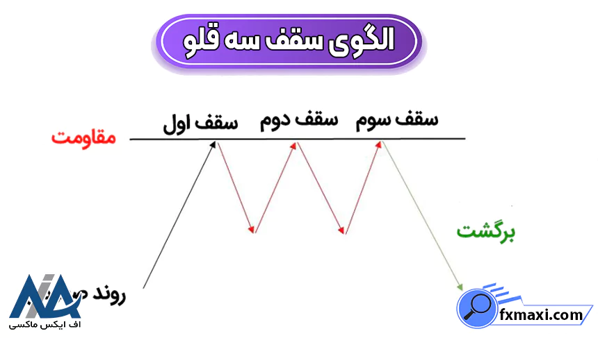 معرفی الگوهای کلاسیک پرایس اکشنالگوی پرایس اکشن الگوهای فارکس