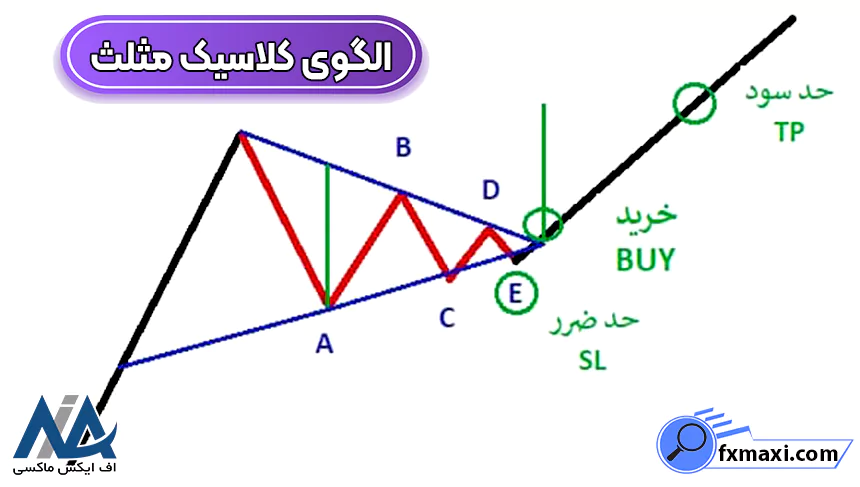 معرفی الگوهای کلاسیک پرایس اکشنالگوی پرایس اکشن الگوهای فارکس