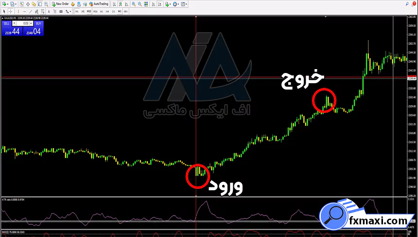 آموزش استراتژی تمساح در کریپتواستراتژی ارز دیجیتال سیگنال کریپتو