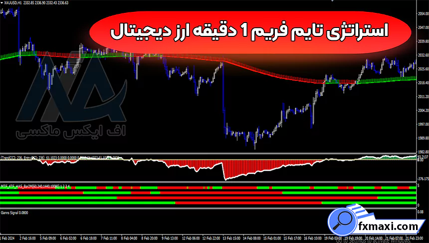 بررسی استراتژی تایم فریم 1 دقیقه ارز دیجیتال 📊دریافت نقاط ورود و خروج