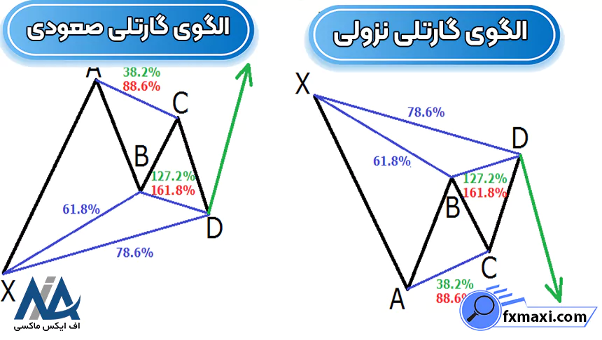 معرفی الگوهای هارمونیک ارز دیجیتالالگوهای هارمونیک کریپتو الگوهای هارمونیک