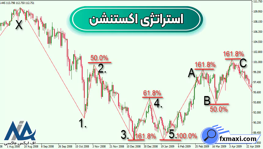 الگوهای فیبوناچی چیست؟الگوی فیبوناچی الگوی فارکس