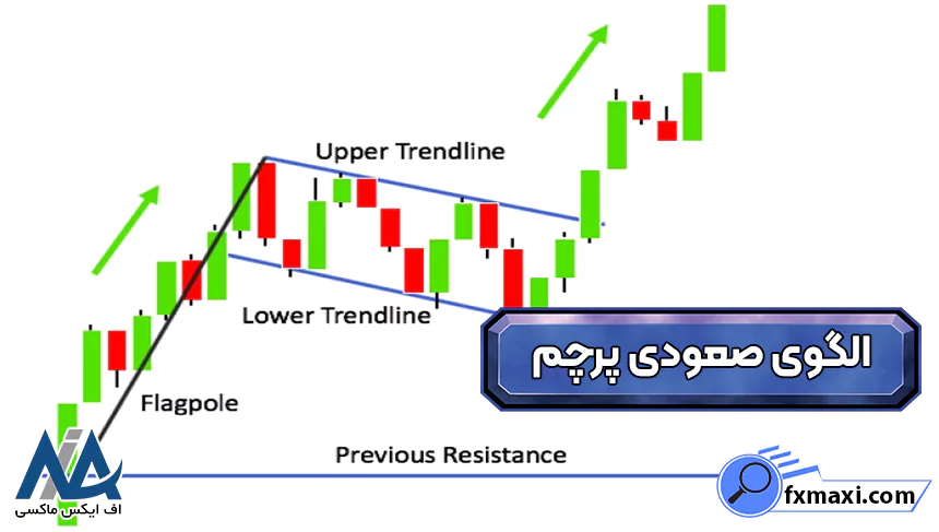 آشنایی با الگوهای پرچمالگوی پرچم صعودی الگوی پرچم نزولی