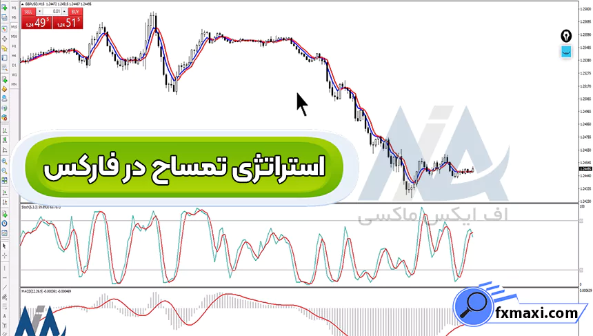 معرفی استراتژی تمساح در فارکس 🥇خرید و فروش جفت ارزها