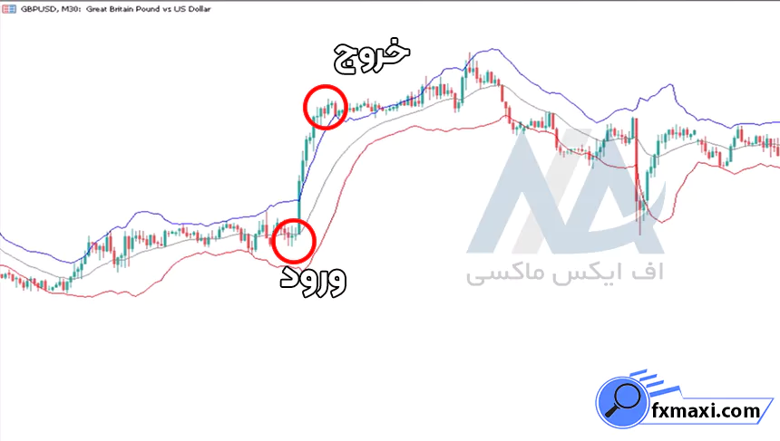 بررسی استراتژی تایم خبر فارکساستراتژی فارکس
سیگنال فارکس