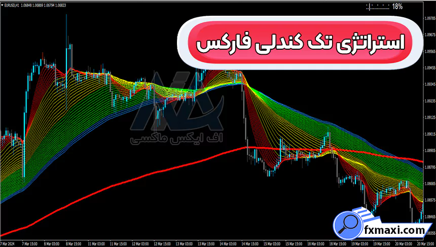 معرفی استراتژی تک کندلی فارکساستراتژی فارکس سیگنال فارکس استراتژی اسکالپ فارکس