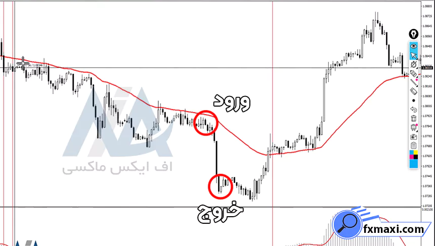 آموزش استراتژی تایم فریم روزانه طلااستراتژی طلا سیگنال طلا