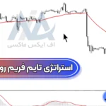 معرفی استراتژی تایم فریم روزانه طلا 💹در تایم فریم 1 ساعته