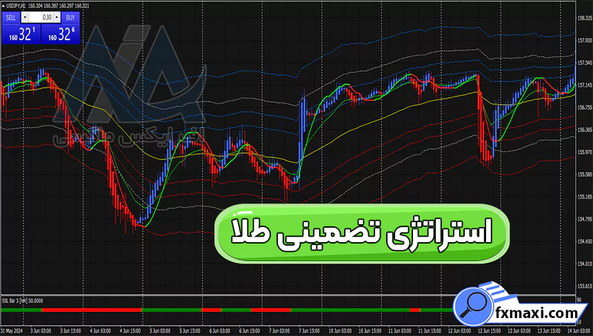 آموزش استراتژی تضمینی طلا 💯دریافت نقاط خرید و فروش فلزات گرانبها