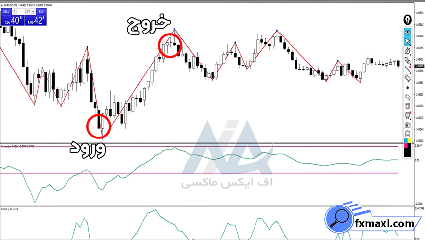 معرفی استراتژی تعادل ایچیموکو در طلااستراتژی طلا سیگنال طلا