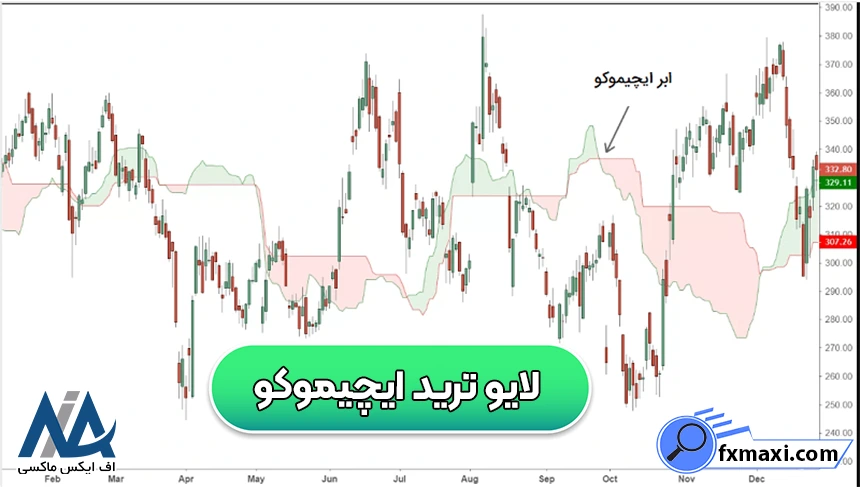 ورود به لایو ترید ایچیموکولایو ایچیموکو لایو فارکس