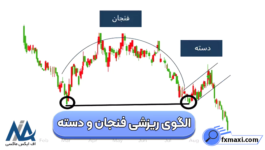 آشنایی با الگوهای ریزشی ارز دیجیتالالگوی ارز دیجیتال
الگوی فارکس