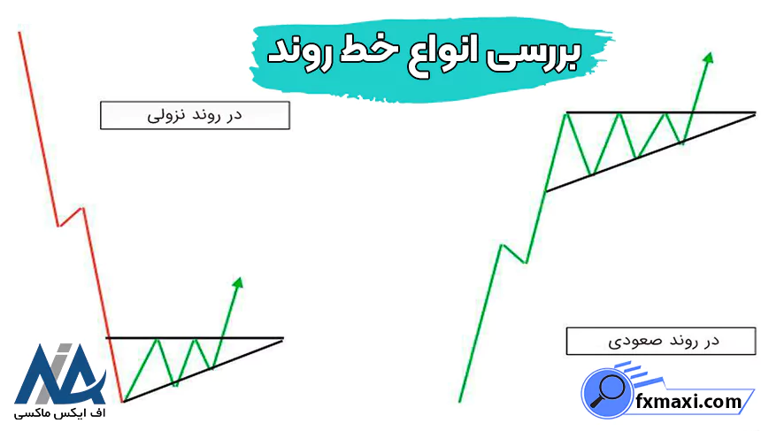 آشنایی با الگوهای خط روندالگوهای خط روند
الگوی صعودی
الگوی نزولی