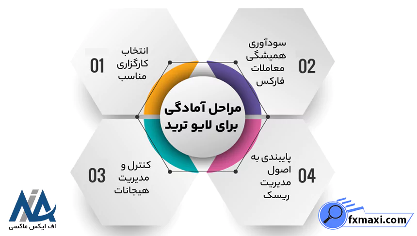 لایو ترید کریپتو چیست؟لایو ترید ارز دیجیتال معاملات زنده رمز ارز