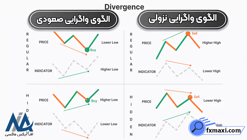 بررسی الگوهای واگراییالگوی واگرایی صعودی الگوی واگرایی نزولی الگوی واگرایی پنهان