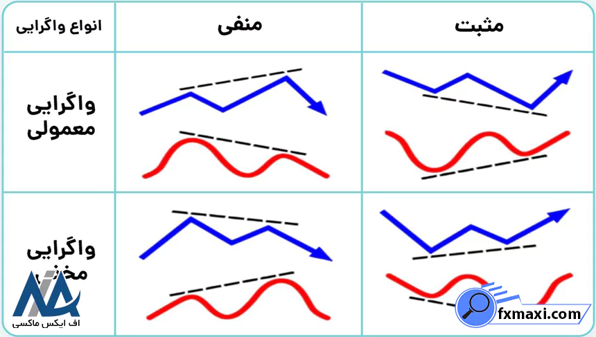 بررسی الگوهای واگراییالگوی واگرایی صعودی الگوی واگرایی نزولی الگوی واگرایی پنهان